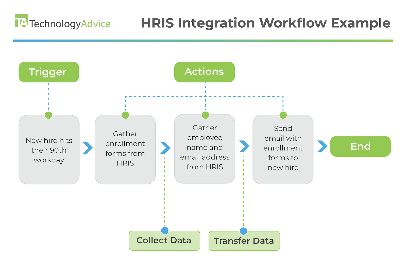 Workflow illustration of an HRIS integration. This example illustrates the protocols that tell the HRIS to perform specific actions: collect data (benefits enrollment forms and employee contact information) and transfer it to an email application following a trigger (the employee's 90th workday).