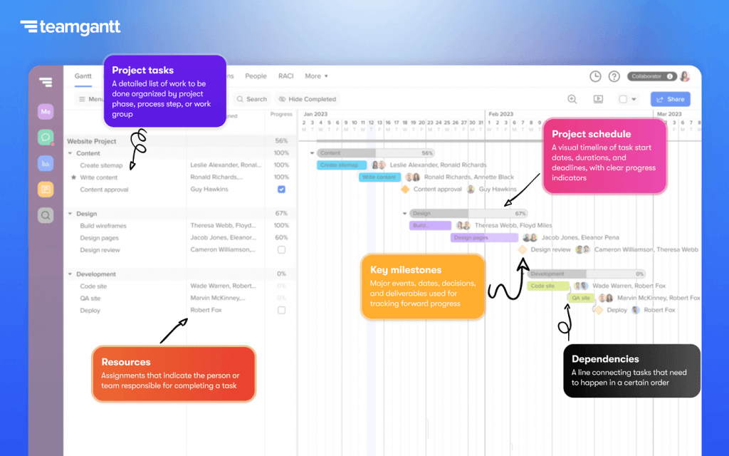 TeamGantt's project plan template helps provide a detailed view of tasks, durations, dependencies, and progress. It provides an intuitive visual tool for thorough project scheduling and management.