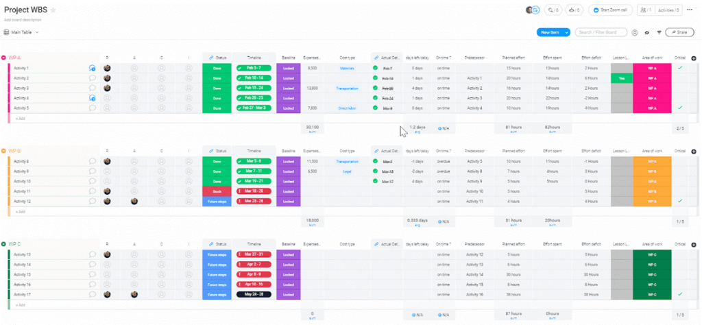 monday.com's work breakdown feature has a color-coded, detailed task list with columns for task names, deadlines, priorities, and responsible team members.