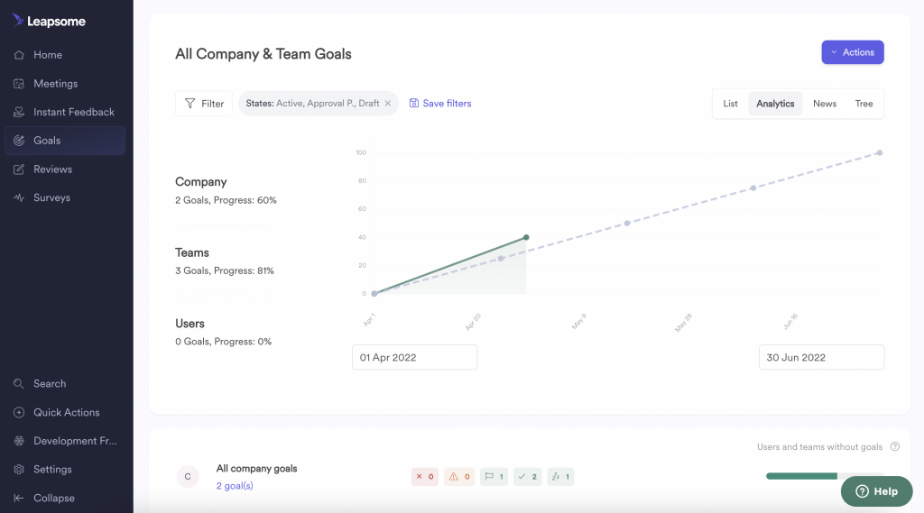 The Leapsome platform displays a line graph showing actual vs predicted progress toward company goals.