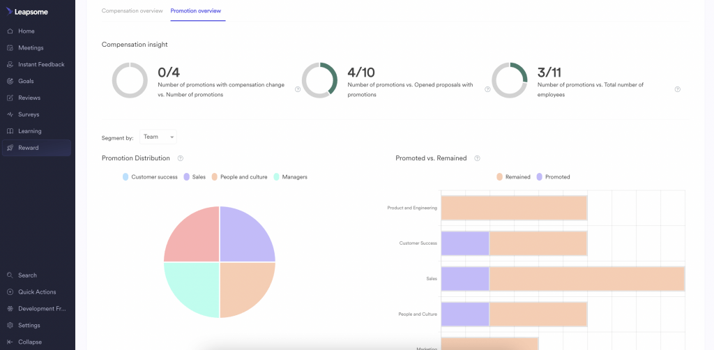 The Leapsome platform displays multiple circle, pie, and bar graphs on compensation metrics.