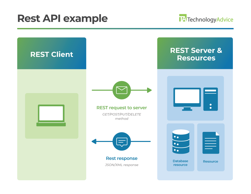 an infographic illustrating the function of a REST API.