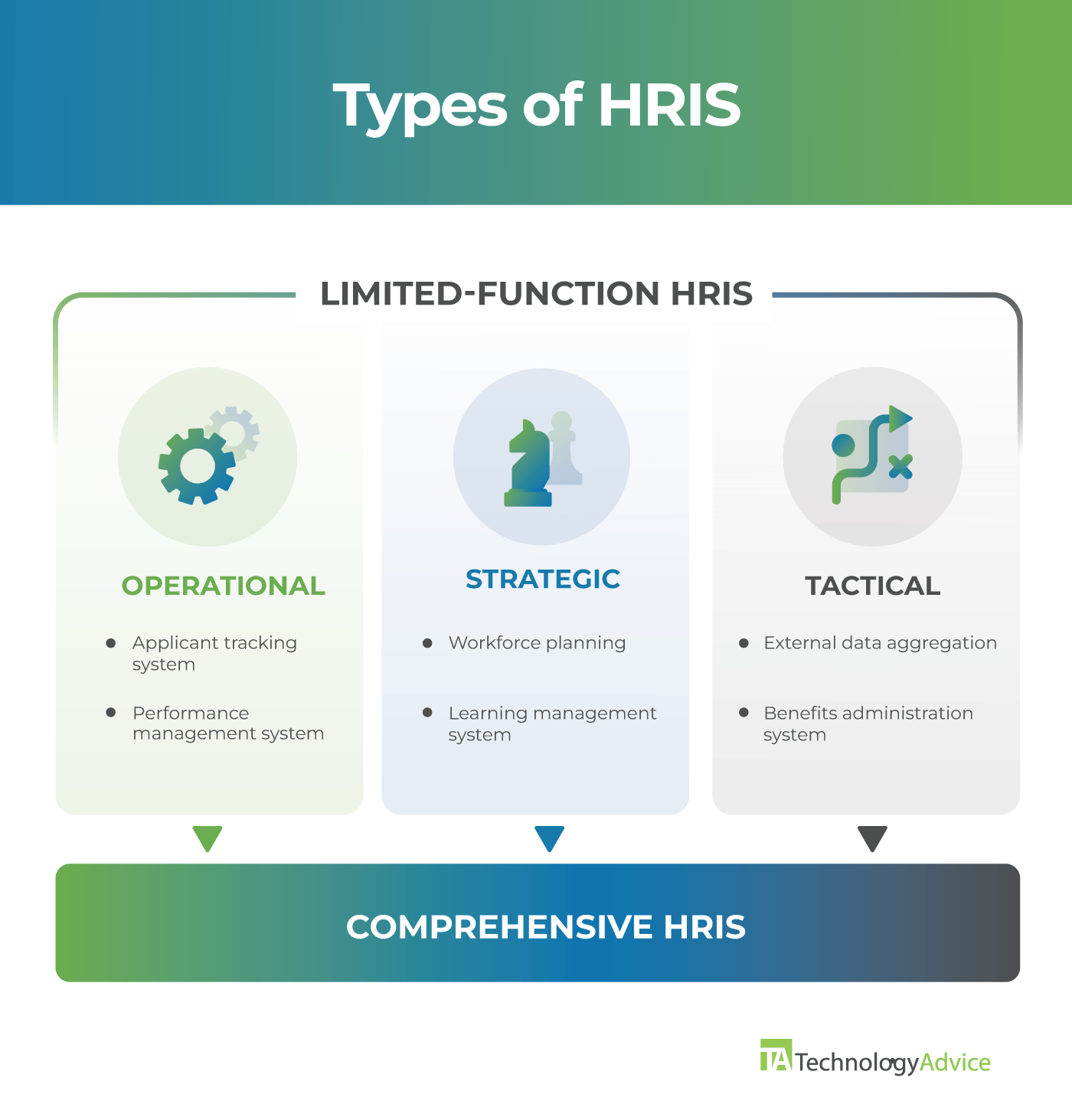 Infographic depicting the different types of HRIS and how they connect to each other.