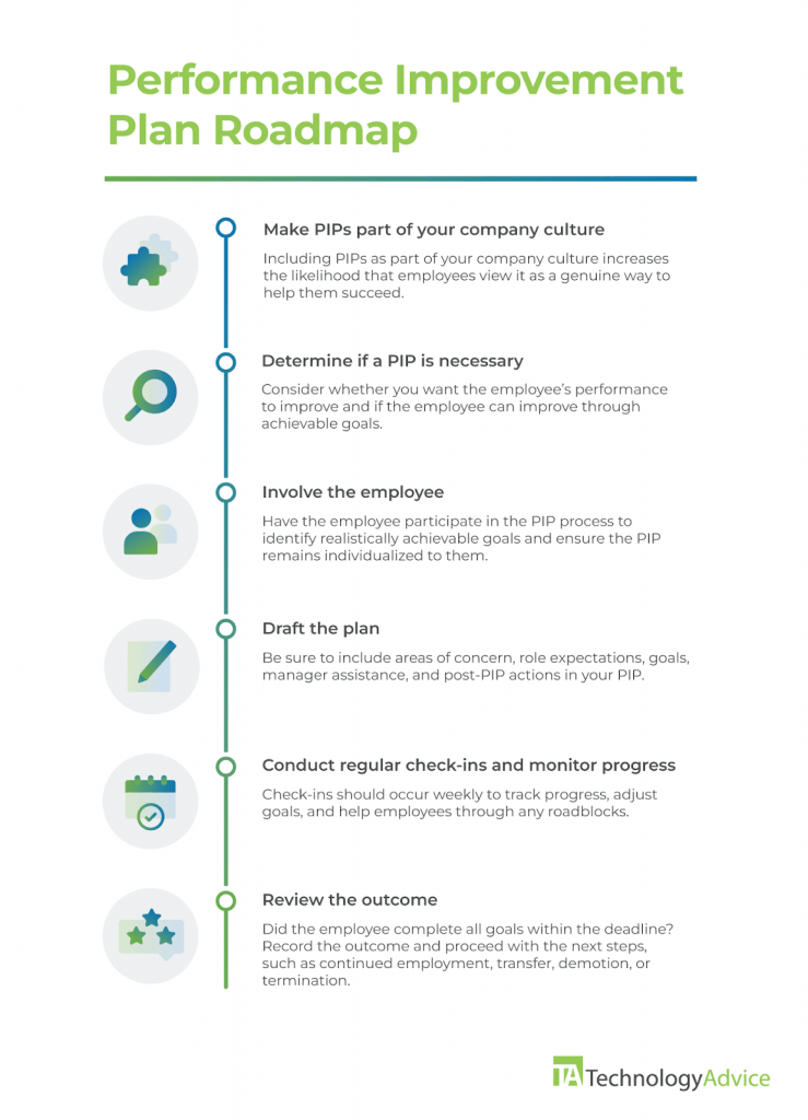 What is a Performance Improvement Plan (PIP)?