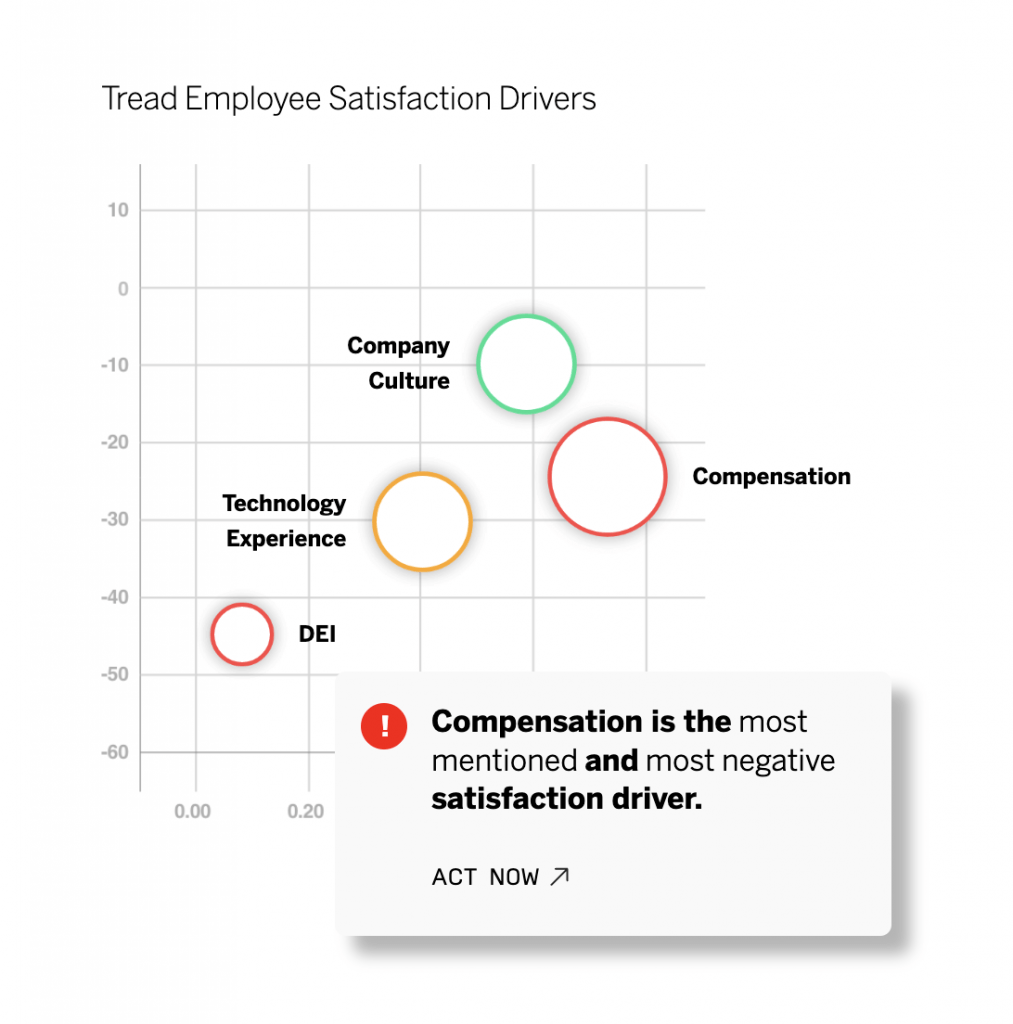 A Qualtrics XM graph ranks workplace attributes, like compensation, company culture, technology experience, and DEI, based on employee satisfaction; a label next to compensation indicates it is the attribute employees are most unsatisfied with.