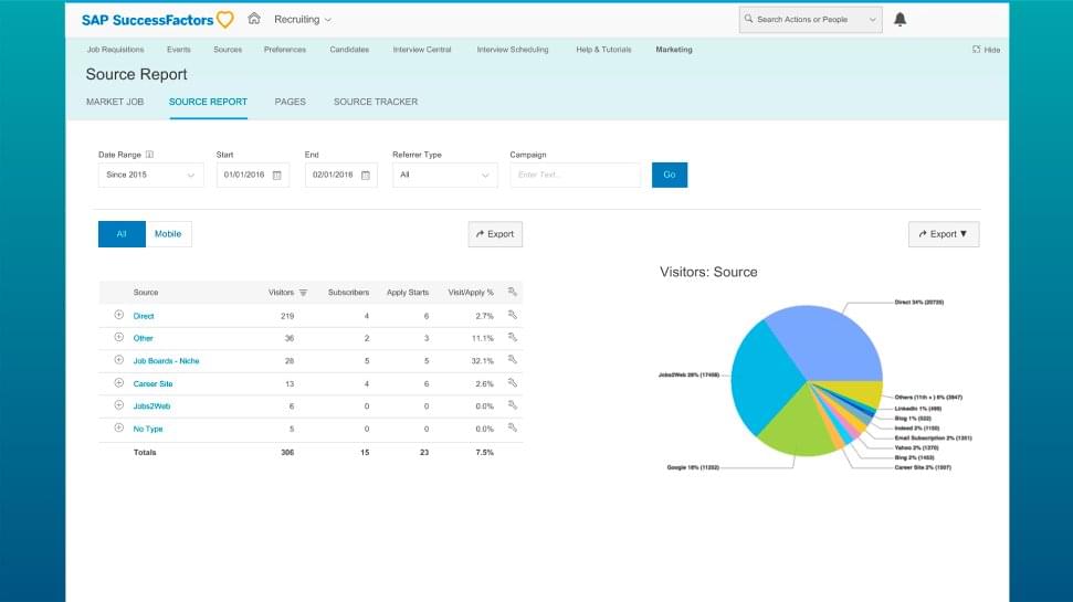 SAP SuccessFactors displays a recruitment dashboard with a list and pie chart of the number of candidates received through sources like job boards and the company career site.
