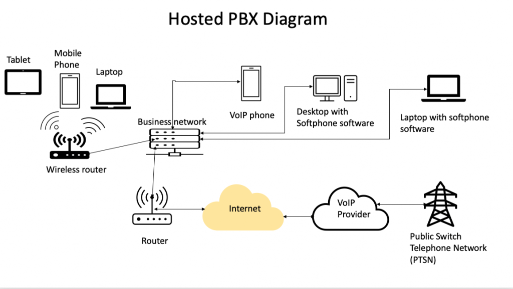 Hosted PBX diagram.