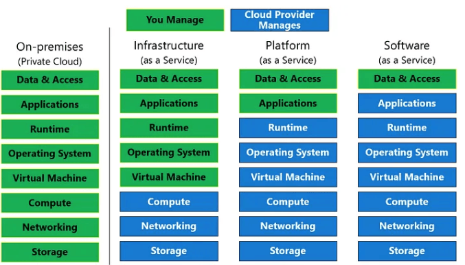 Cloud computing models.