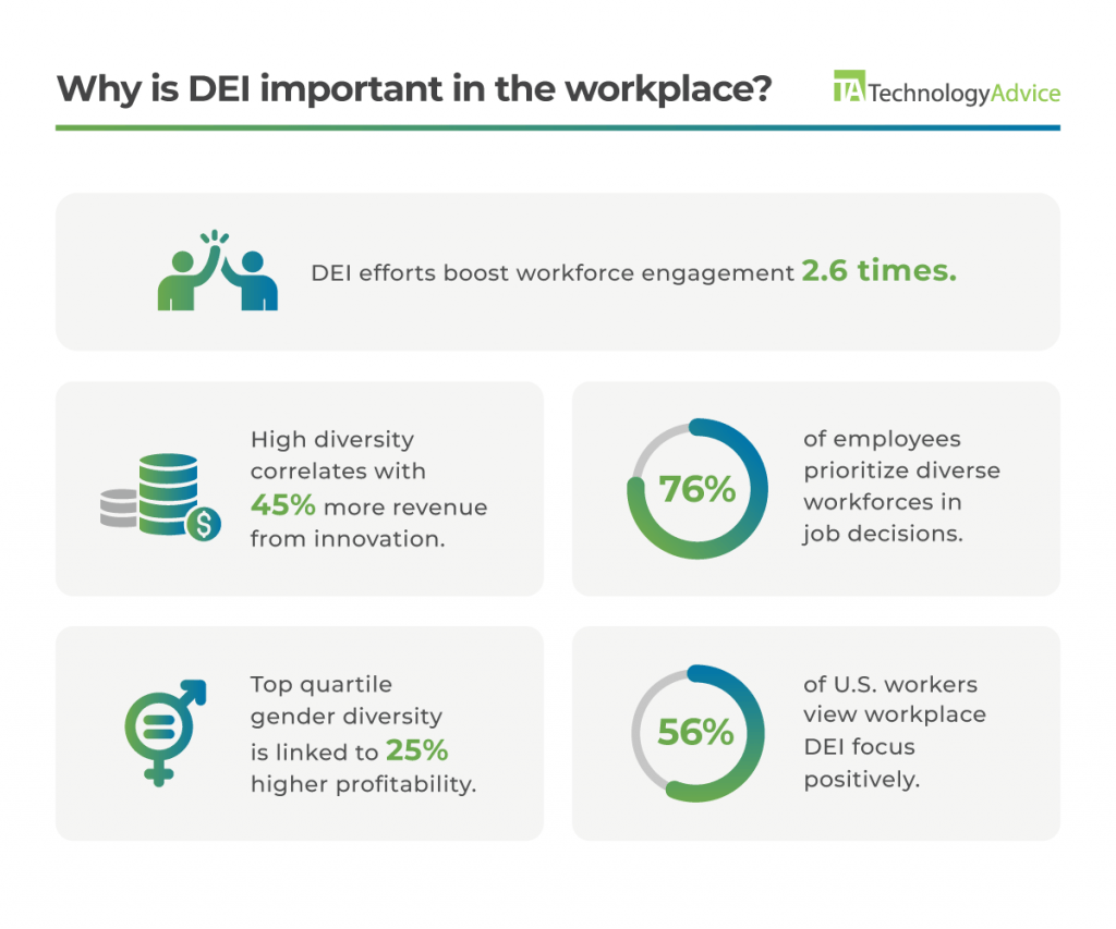 Five DEI statistics with related icons: 1. DEI efforts boost workforce engagement 2.6 times next to two people high-fiving; 2. High diversity correlates with 45% more revenue from innovation next to a stack of coins; 3. 76% in a doughnut chart for 76% of employees prioritize diverse workforces in job decisions; 4. Top quartile gender diversity is linked to 25% higher profitability next to a combined man and woman symbol; 5. 56% in a doughnut chart for 56% of U.S. workers view workplace DEI focus positively.