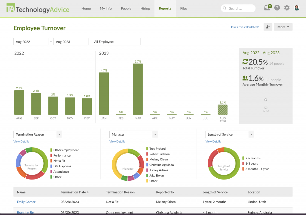 BambooHR displays its employee turnover dashboard with a bar graph showing percentage of terminated employees each month at the top plus circle graphs categroizing terminations by reason, manager, and length of service below.