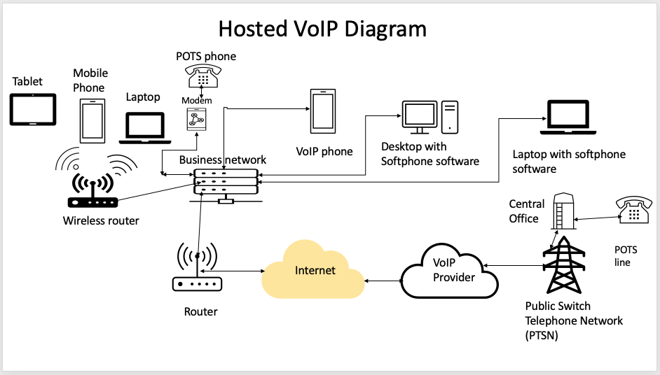 Hosted VoIP diagram.