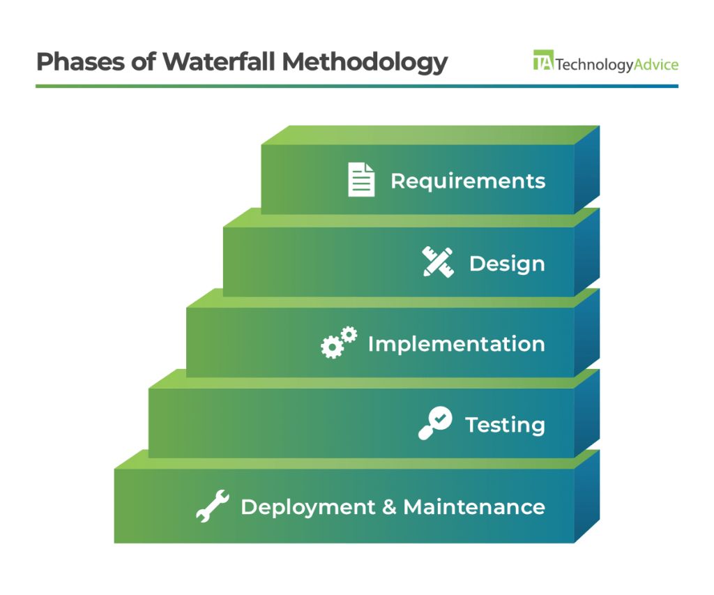 A flowchart outlining the sequential stages of waterfall project management: requirements, design, implementation, testing, and maintenance.