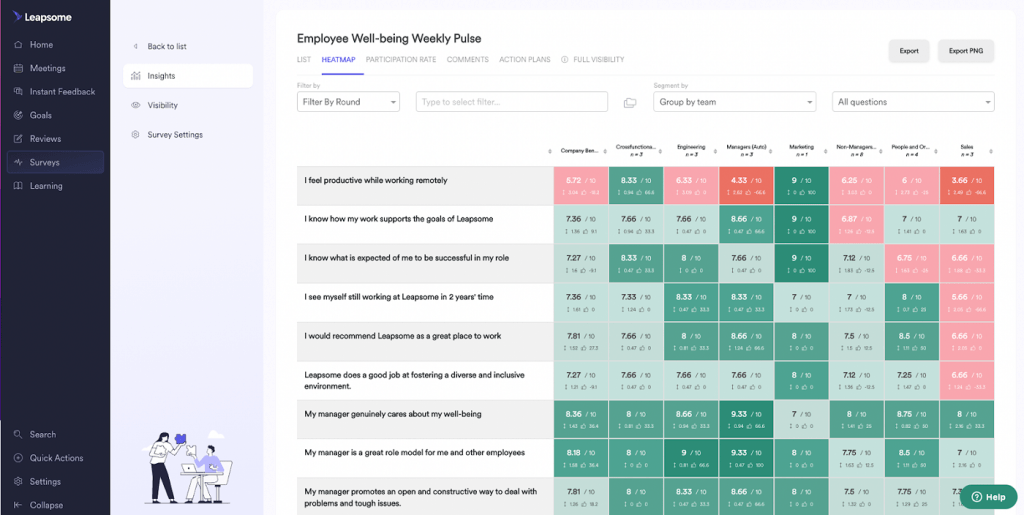 Leapsome displays a heatmap of employee well-being pulse survey results.